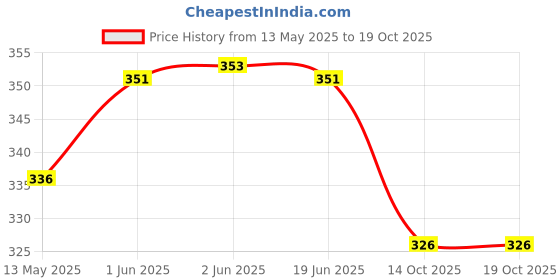 flipkart.com lact enterprise LACT LED MULTI LIGHT 13M PACK OF 2 COMBO Chain Copper Light Hanging Chain Rod lact enterprise Price History Graph from 13 May 2025 to 19 Oct 2025