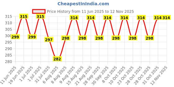 flipkart.com natocare Lactation Supplement For Breastfeeding Mothers Shatavari & Fenugreek Extract natocare Price History Graph from 11 Jun 2025 to 12 Nov 2025