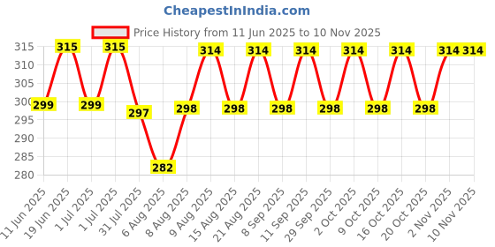 flipkart.com natocare Lactation Supplement For Breastfeeding Mothers Shatavari&Silymarin Extract natocare Price History Graph from 11 Jun 2025 to 10 Nov 2025