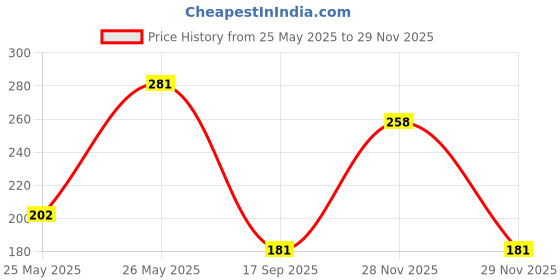 flipkart.com lacto calamine 1% Salicylic Body Wash | Reduces Body and Back Acne lacto calamine Price History Graph from 25 May 2025 to 29 Nov 2025