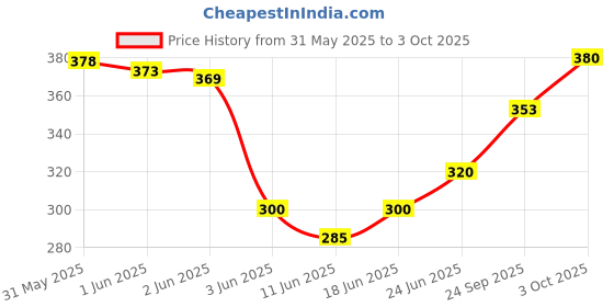 flipkart.com lacto calamine Daily Cleansing Face Wipes with Aloe Vera, Cucumber and Vitamin E (100 wipes) Pack of 4 lacto calamine Price History Graph from 31 May 2025 to 3 Oct 2025
