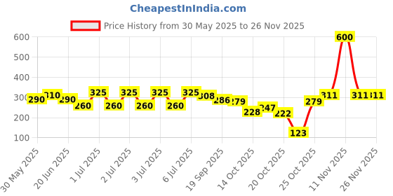 flipkart.com lacto calamine Daily Cleansing wipe Aloe, Cucumber, Vitamin E, Paraben & Alcohol Free Makeup Remover lacto calamine Price History Graph from 30 May 2025 to 26 Nov 2025