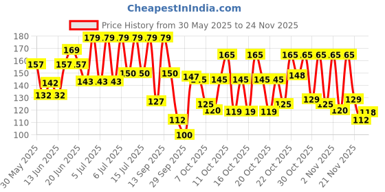 flipkart.com lacto calamine Daily Cleansing wipe with Aloe, Cucumber, Vitamin E, Paraben & Alcohol Free Makeup Remover lacto calamine Price History Graph from 30 May 2025 to 22 Nov 2025