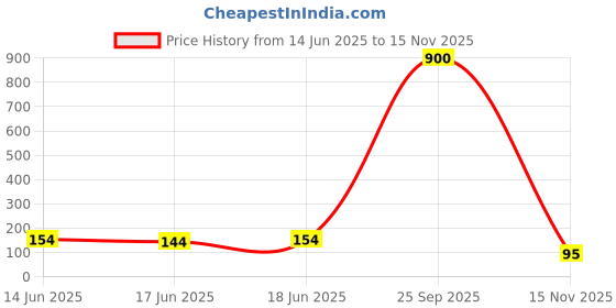 flipkart.com lacto calamine Daily Cleansing wipe with Aloe Vera, Cucumber, Vitamin E, Paraben & Alcohol Free Makeup Remover lacto calamine Price History Graph from 14 Jun 2025 to 15 Nov 2025