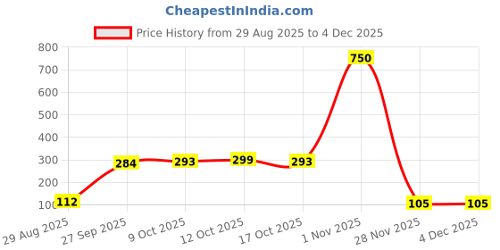flipkart.com lacto calamine Daily Cleansing wipe with Aloe Vera, Cucumber, Vitamin E, Paraben & Alcohol Free Makeup Remover lacto calamine Price History Graph from 29 Aug 2025 to 2 Dec 2025