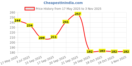flipkart.com lacto calamine Daily Face care Lotion for Oil Balance - Oily Skin, Retain Moisture, Absorb excess Oil & Helps prevent Pimples, acne & dark spots lacto calamine Price History Graph from 17 May 2025 to 2 Nov 2025