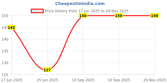 flipkart.com lacto calamine Daily Face care Lotion for Oil Balance - Oily Skin, Retain Moisture, Absorb excess Oil & Helps prevent Pimples, acne & dark spots lacto calamine Price History Graph from 17 Jun 2025 to 28 Nov 2025