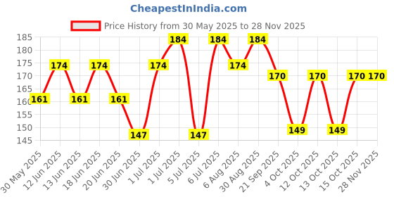flipkart.com lacto calamine Oil Control Wipes with Neem,VitaminB3 and Aloe Parabens & Alcohol free Makeup Remover lacto calamine Price History Graph from 30 May 2025 to 27 Nov 2025