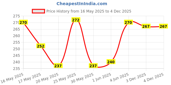 flipkart.com lacto calamine with Kaolin Clay for Oily SkinFace Wash lacto calamine Price History Graph from 16 May 2025 to 4 Dec 2025