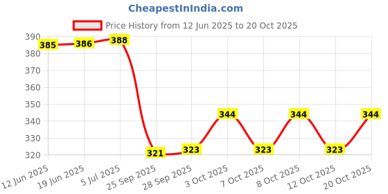 flipkart.com velbiom Lactogut Kidz Probiotics for Children Gut Health Overall Wellness and Immunity Orange Powder velbiom Price History Graph from 12 Jun 2025 to 20 Oct 2025