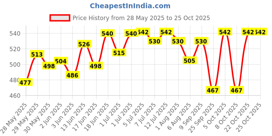 flipkart.com velbiom Lactogut Probiotic|For Acute Digestion Issue|Gut Health|Immunity Plain Capsules velbiom Price History Graph from 28 May 2025 to 25 Oct 2025