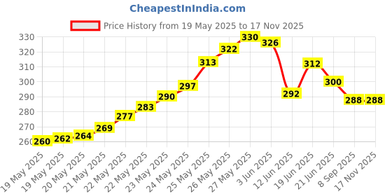 flipkart.com cisca Lactometer 1pc Portable Reusable Handheld Glass Lactometer Milk Purity Water Level Testing To Check Water In Milk Adulteration Milk Density Milk Adulteration Density Tester Check Water In Milk Thermometer (Clear) Hydrometer Hydrometer cisca Price History Graph from 19 May 2025 to 15 Nov 2025