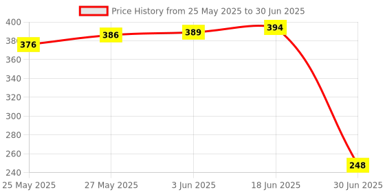 flipkart.com cisca Lactometer 2pc Portable Reusable Handheld Glass Lactometer Milk Purity Water Level Testing To Check Water In Milk Adulteration Milk Density Milk Adulteration Density Tester Check Water In Milk Thermometer (Clear) Hydrometer Hydrometer cisca Price History Graph from 25 May 2025 to 30 Jun 2025