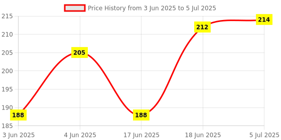 flipkart.com indiginous Lactometer for Checking Milk Purity at Home Milk Hydrometer Milk Lactometer Kitchen thermometer lactometer Dairy Milk Tester Milk Gravity Tester With 100ML Tube Hydrometer indiginous Price History Graph from 3 Jun 2025 to 5 Jul 2025