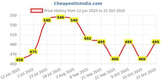 flipkart.com nicolette Lactometer for Checking Milk Purity with Minute Milk Testing kit 10 Lactometer) Hydrometer nicolette Price History Graph from 12 Jun 2025 to 21 Oct 2025