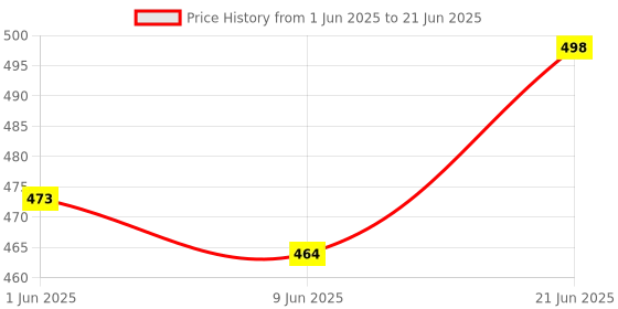 flipkart.com c s collections Lactometer for milk testing 10pc Hydrometer c s collections Price History Graph from 1 Jun 2025 to 21 Jun 2025