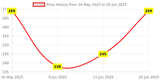 flipkart.com myqualitysure Lactometer For Testing Milk Purity at Home with 100ML Cylinder Hydrometer myqualitysure Price History Graph from 16 May 2025 to 20 Jun 2025