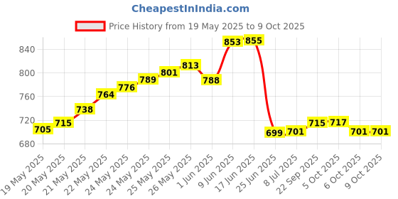 flipkart.com bombey scientific Lactometer - (Pack of 10) Hydrometer bombey scientific Price History Graph from 19 May 2025 to 8 Oct 2025