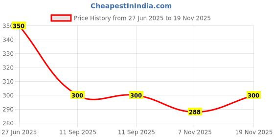flipkart.com aggarwal crockery & scientific stores Lactometer (Pack of 2) Hydrometer aggarwal crockery & scientific stores Price History Graph from 27 Jun 2025 to 18 Nov 2025