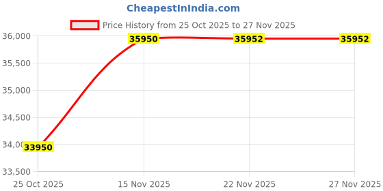 flipkart.com Lactoscan Meri Dairy All-in-One Unit Spectrum Analyzer meri dairy Price History Graph from 25 Oct 2025 to 27 Nov 2025