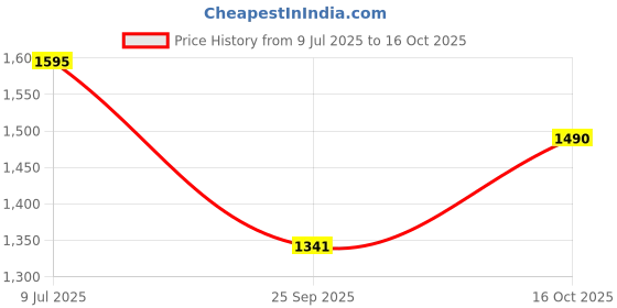 flipkart.com lactra Solid Women Multicolor Swimsuit lactra Price History Graph from 9 Jul 2025 to 16 Oct 2025