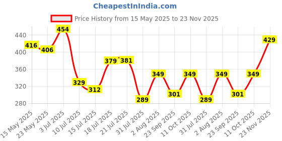 flipkart.com brillare Lactylate Shampoo brillare Price History Graph from 15 May 2025 to 23 Nov 2025