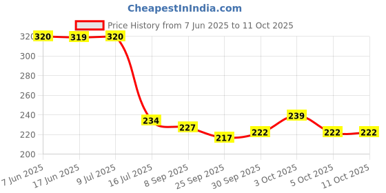 flipkart.com lacuna Acrylic Wall Photo Frame lacuna Price History Graph from 7 Jun 2025 to 10 Oct 2025