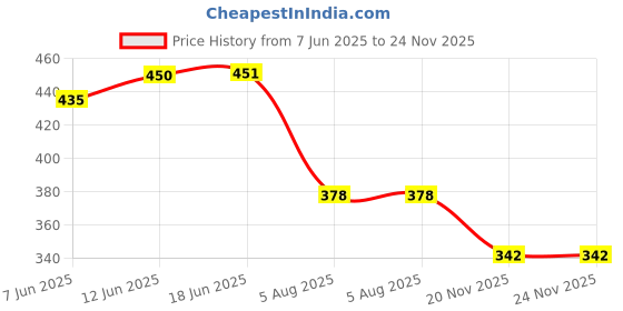flipkart.com lacylook Cotton 400 GSM Bath Towel lacylook Price History Graph from 7 Jun 2025 to 23 Nov 2025
