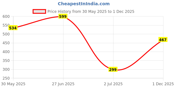flipkart.com lacylook Cotton 400 GSM Bath Towel lacylook Price History Graph from 30 May 2025 to 1 Dec 2025