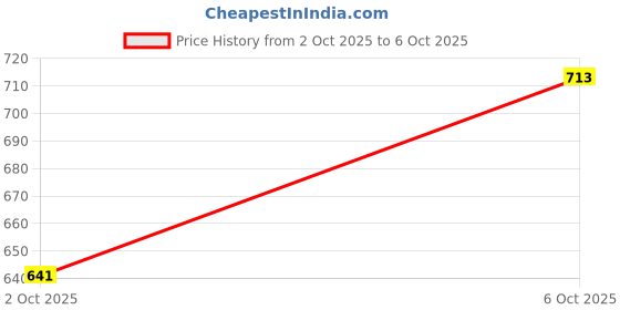 flipkart.com lacylook Cotton 600 GSM Bath Towel lacylook Price History Graph from 2 Oct 2025 to 6 Oct 2025