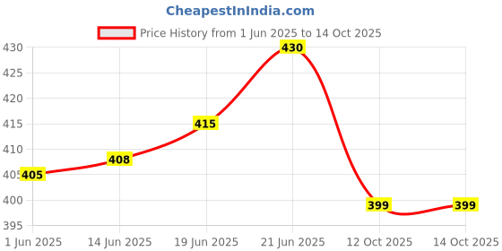 flipkart.com lacylook Grey Small Bath Robe lacylook Price History Graph from 1 Jun 2025 to 14 Oct 2025