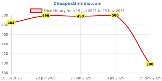 flipkart.com lacylook Maroon Small Bath Robe lacylook Price History Graph from 19 Jun 2025 to 25 Nov 2025