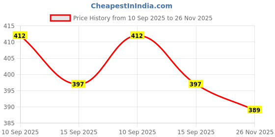 flipkart.com lacylook Maroon XL Bath Robe lacylook Price History Graph from 10 Sep 2025 to 26 Nov 2025