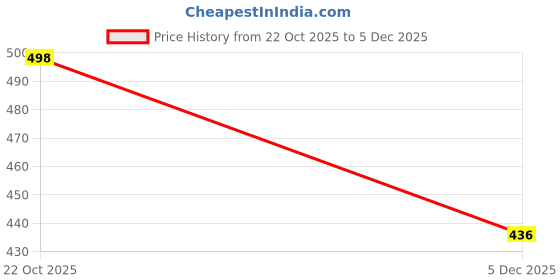 flipkart.com lacylook Navy Blue XL Bath Robe lacylook Price History Graph from 22 Oct 2025 to 5 Dec 2025