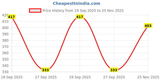 flipkart.com ladakdi Casual Regular Sleeves Solid Women White Top ladakdi Price History Graph from 19 Sep 2025 to 25 Nov 2025