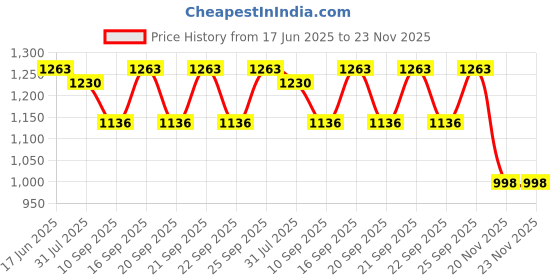 flipkart.com ladali Embroidered Semi Stitched Lehenga Choli ladali Price History Graph from 17 Jun 2025 to 22 Nov 2025