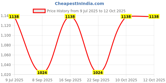flipkart.com ladali Embroidered Semi Stitched Lehenga Choli ladali Price History Graph from 9 Jul 2025 to 11 Oct 2025