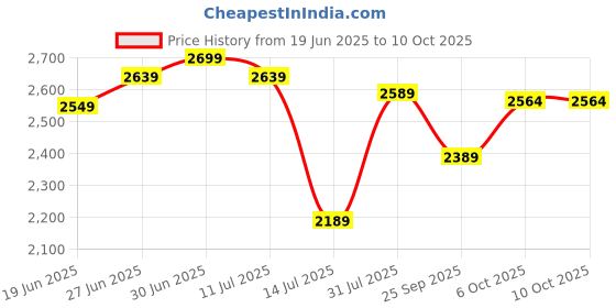 flipkart.com plantex Ladder for Home/Anti-Skid Strong Foldable Wide 4 Step Ladder-(White-Apex) Steel Ladder plantex Price History Graph from 19 Jun 2025 to 10 Oct 2025