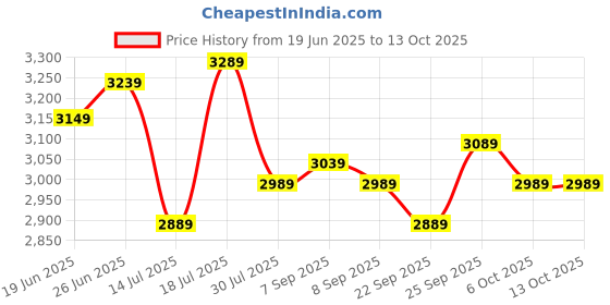 flipkart.com plantex Ladder for Home/Anti-Skid Strong Foldable Wide 6 Step Ladder-(Apex -Black) Steel Ladder plantex Price History Graph from 19 Jun 2025 to 13 Oct 2025