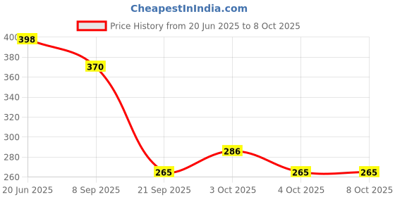 flipkart.com rms sports Ladder | 2M Speed Training Ladder with 4 Adjustable Rungs | Speed LADDER Plastic, PVC Speed Hurdles rms sports Price History Graph from 20 Jun 2025 to 8 Oct 2025