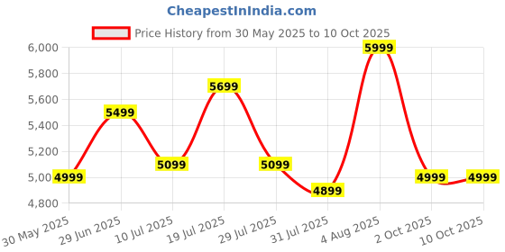 flipkart.com madesa Ladder Shelf Engineered Wood Open Book Shelf madesa Price History Graph from 30 May 2025 to 9 Oct 2025