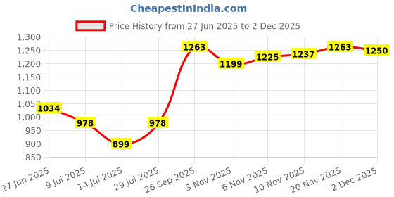 flipkart.com laddi sports 12 kg Best Quality Pvc Plates 3*kg Each (Pack Of 3x4=12* Plates) Unbreakable Home Gym Combo laddi sports Price History Graph from 27 Jun 2025 to 2 Dec 2025