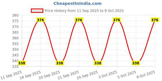 flipkart.com laddu creation Unstitched Georgette Salwar Suit Material Embellished laddu creation Price History Graph from 11 Sep 2025 to 9 Oct 2025