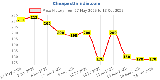flipkart.com Laddu Gopaj ji Clothes Sy 12 Multi +1Mukut +hair +Bansi +6 Nappy Dress Price History Graph from 27 May 2025 to 13 Oct 2025