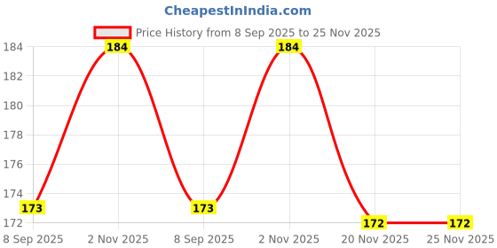 flipkart.com kamal child care Laddu Gopal Bed 0 to 6 No. Laddu Gopal Ji Jhula, Lord Krishna ji Bed Dress kamal child care Price History Graph from 8 Sep 2025 to 24 Nov 2025