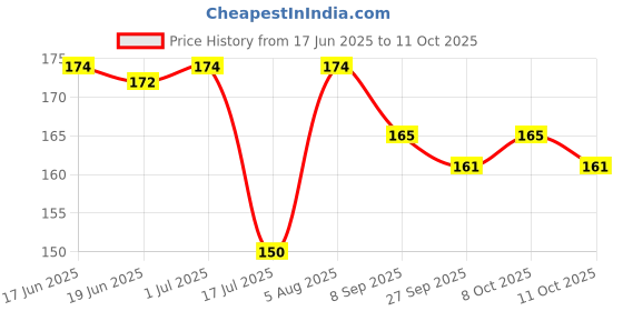 flipkart.com kamal child care Laddu Gopal Bed 0 to 6 No. Laddu Gopal Ji Jhula, Lord Krishna ji Bed Dress kamal child care Price History Graph from 17 Jun 2025 to 11 Oct 2025
