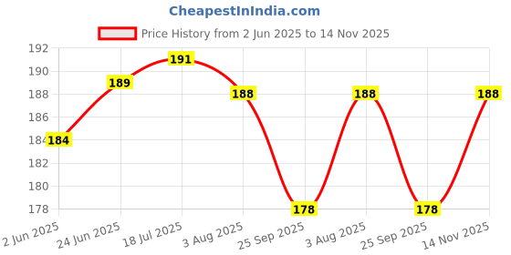 flipkart.com kamal child care Laddu Gopal Bed 0 to 6 No. Laddu Gopal Ji Jhula, Singhasan, Thakur ji Bed Dress kamal child care Price History Graph from 2 Jun 2025 to 14 Nov 2025