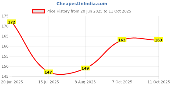 flipkart.com kamal child care Laddu Gopal Bed 0 to 6 No. Laddu Gopal Ji Jhula, Singhasan, Thakur ji Bed Dress kamal child care Price History Graph from 20 Jun 2025 to 11 Oct 2025