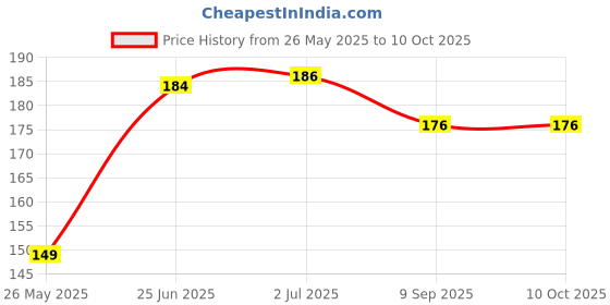 flipkart.com kamal child care Laddu Gopal Bed 0 to 6 No. Lord Krishna Ji Jhula, Singhasan, Thakur ji Dress kamal child care Price History Graph from 26 May 2025 to 9 Oct 2025