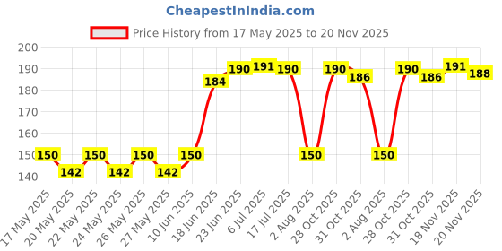 flipkart.com radhay krishna Laddu Gopal Bed fine Quality(size 0 to 6 laddu size] Dress radhay krishna Price History Graph from 17 May 2025 to 20 Nov 2025